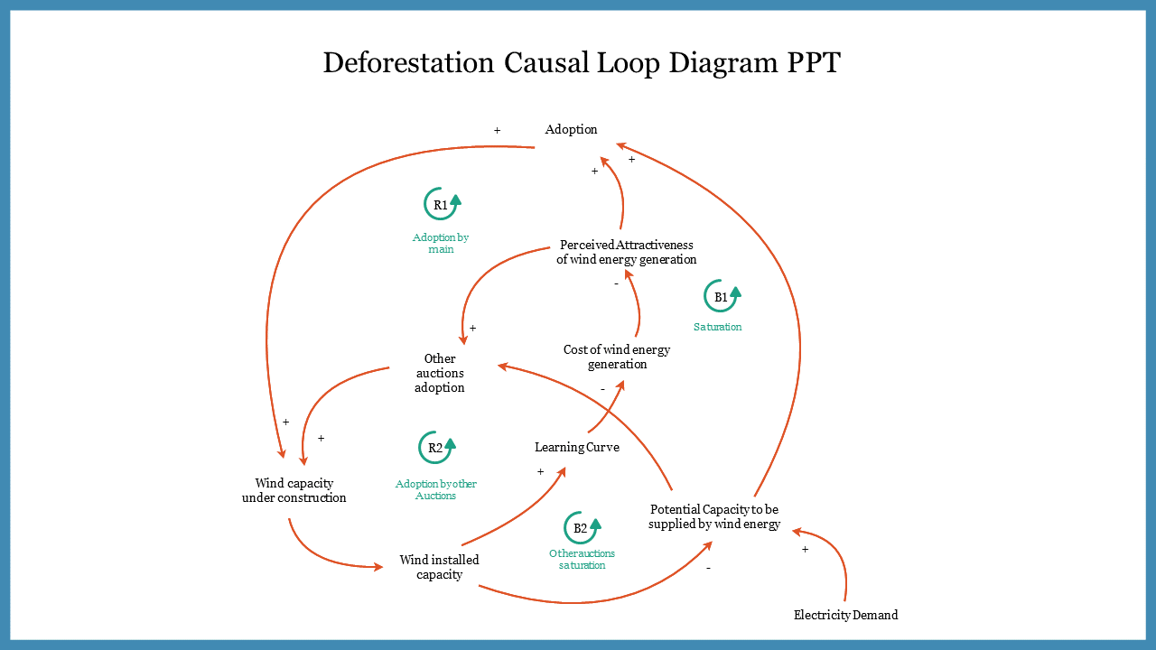 Creative Deforestation Causal Loop Diagram PPT